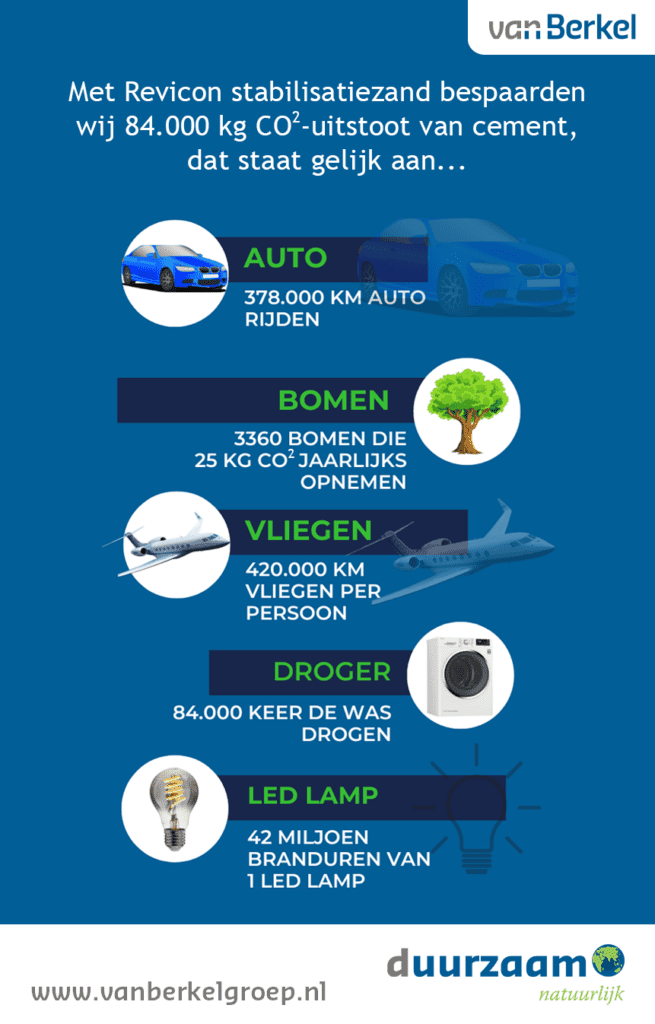 Infographic Revicon stabilisatiezand